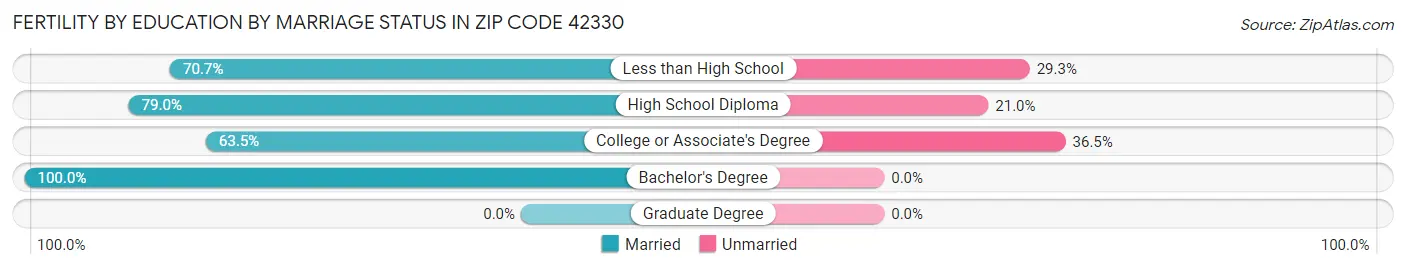 Female Fertility by Education by Marriage Status in Zip Code 42330