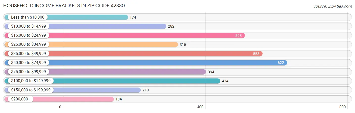 Household Income Brackets in Zip Code 42330