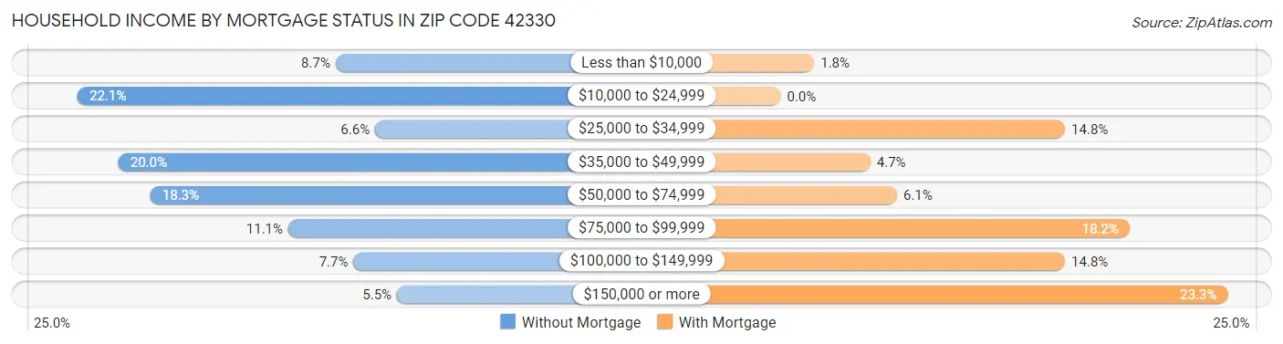 Household Income by Mortgage Status in Zip Code 42330