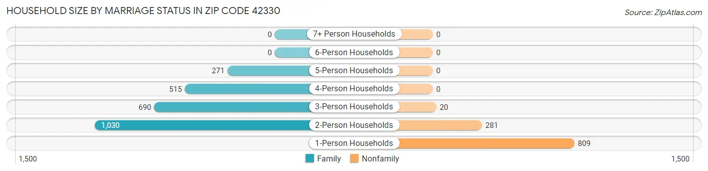 Household Size by Marriage Status in Zip Code 42330