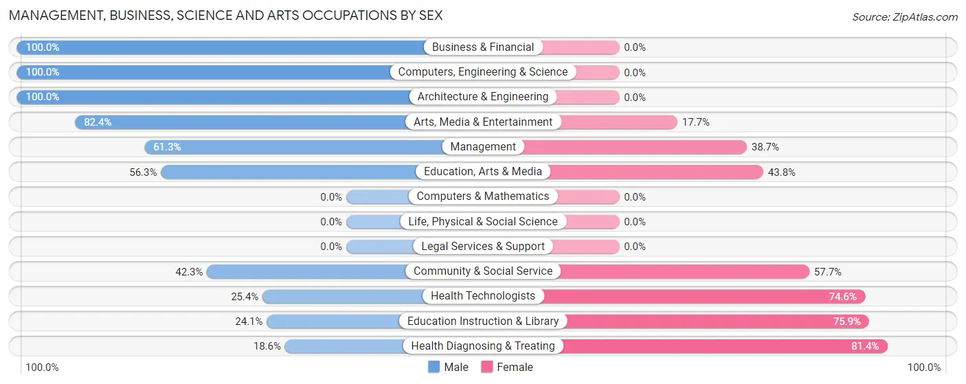 Management, Business, Science and Arts Occupations by Sex in Zip Code 42330