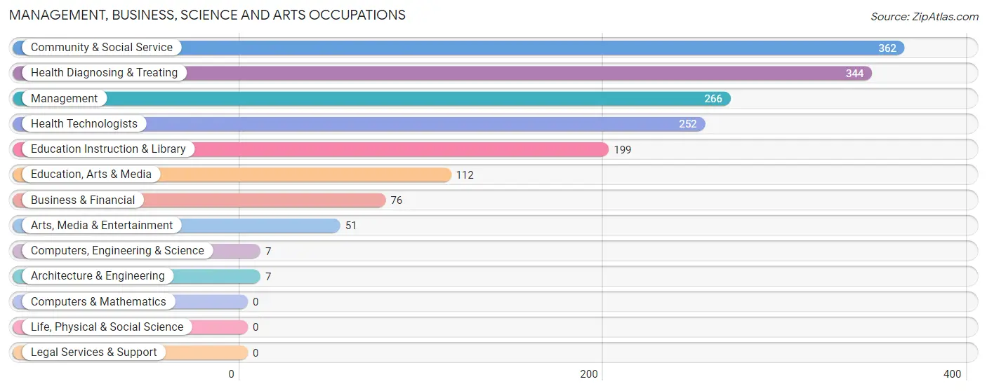 Management, Business, Science and Arts Occupations in Zip Code 42330