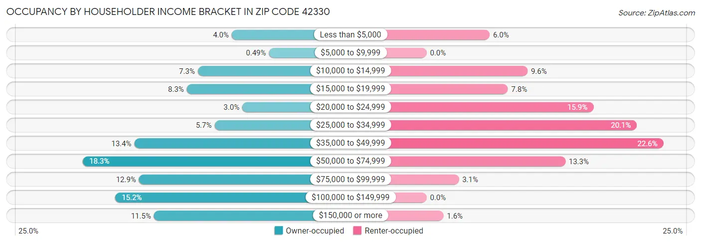 Occupancy by Householder Income Bracket in Zip Code 42330