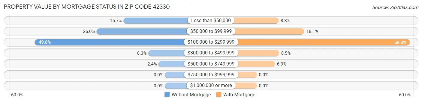Property Value by Mortgage Status in Zip Code 42330