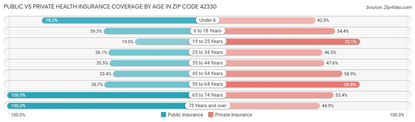 Public vs Private Health Insurance Coverage by Age in Zip Code 42330