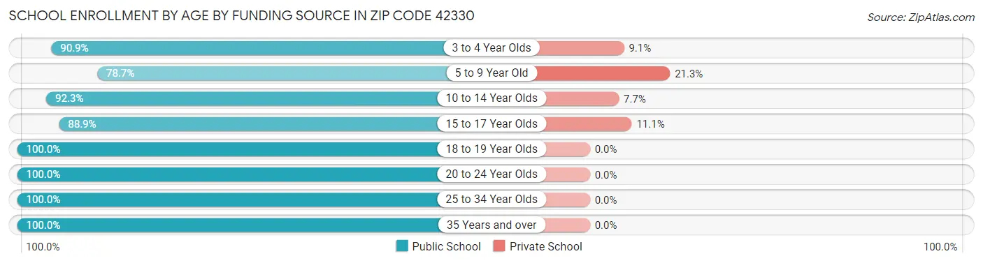 School Enrollment by Age by Funding Source in Zip Code 42330