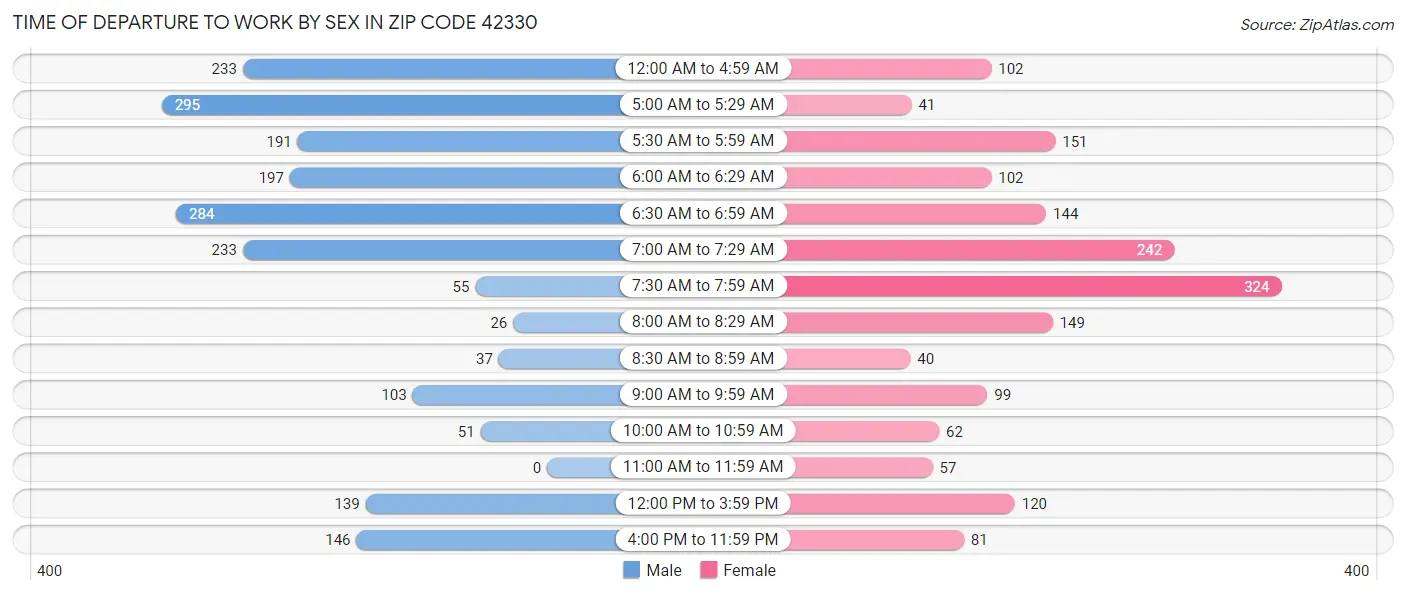 Time of Departure to Work by Sex in Zip Code 42330