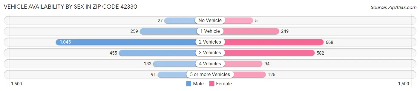 Vehicle Availability by Sex in Zip Code 42330