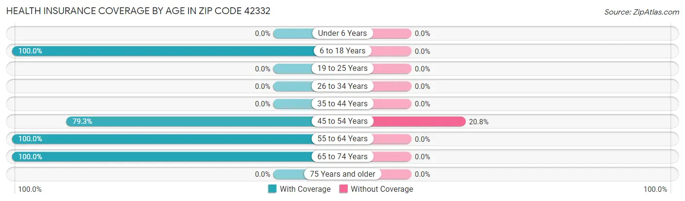 Health Insurance Coverage by Age in Zip Code 42332