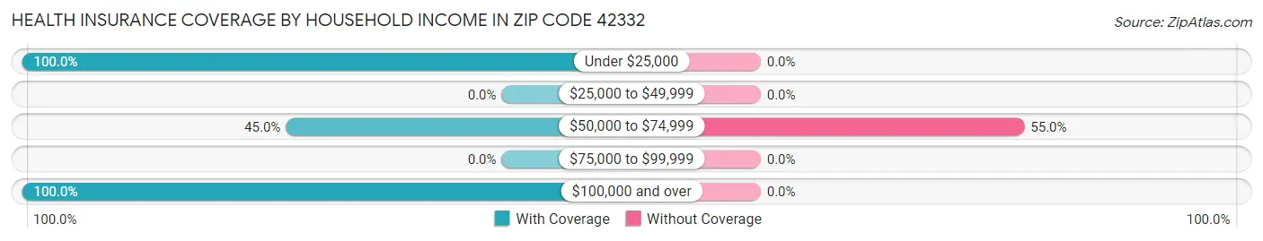 Health Insurance Coverage by Household Income in Zip Code 42332