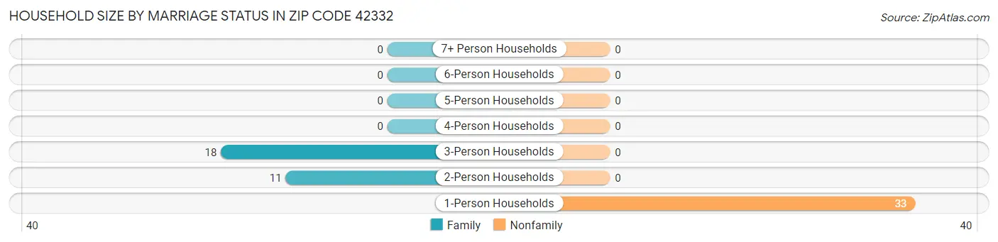 Household Size by Marriage Status in Zip Code 42332