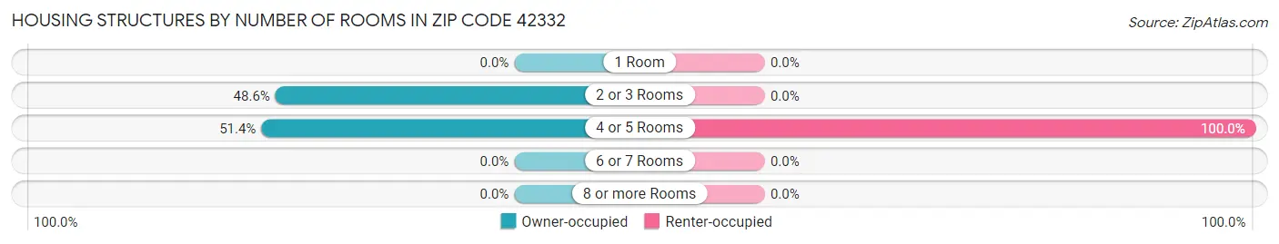 Housing Structures by Number of Rooms in Zip Code 42332