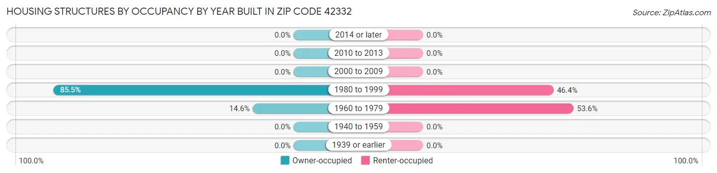 Housing Structures by Occupancy by Year Built in Zip Code 42332