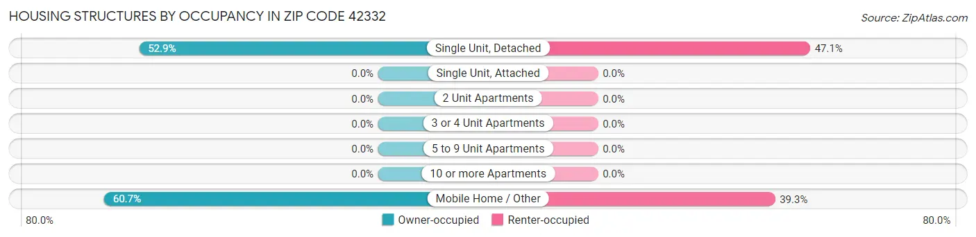 Housing Structures by Occupancy in Zip Code 42332