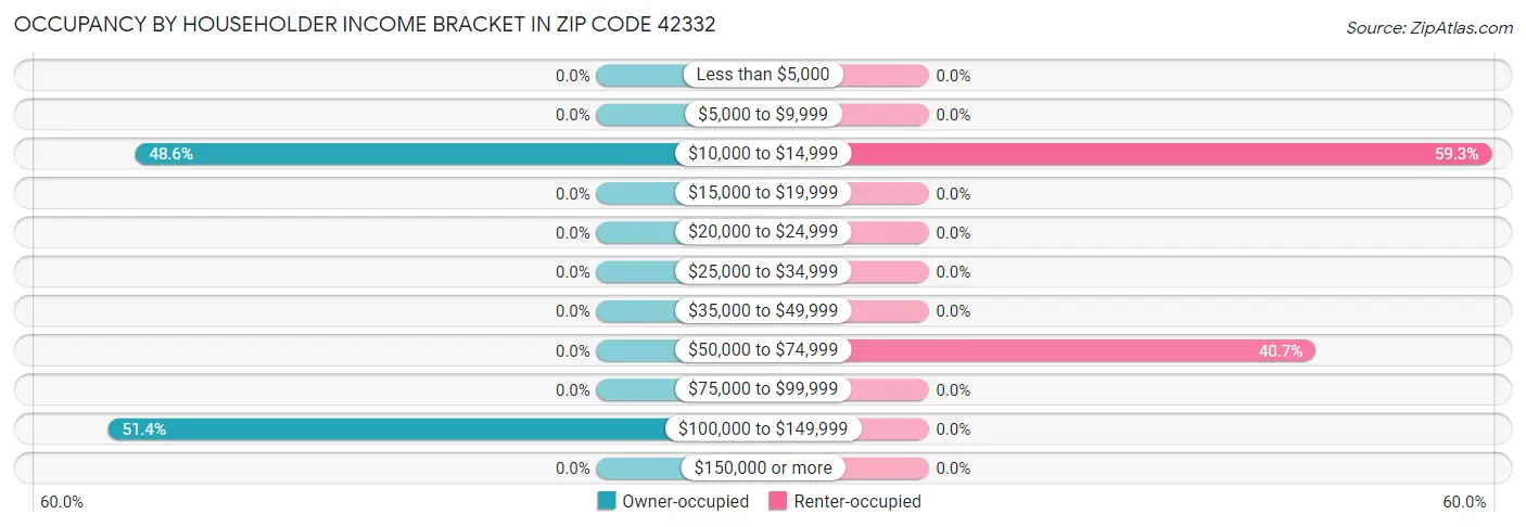 Occupancy by Householder Income Bracket in Zip Code 42332