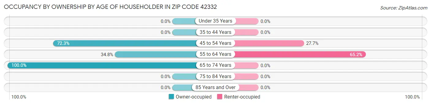 Occupancy by Ownership by Age of Householder in Zip Code 42332