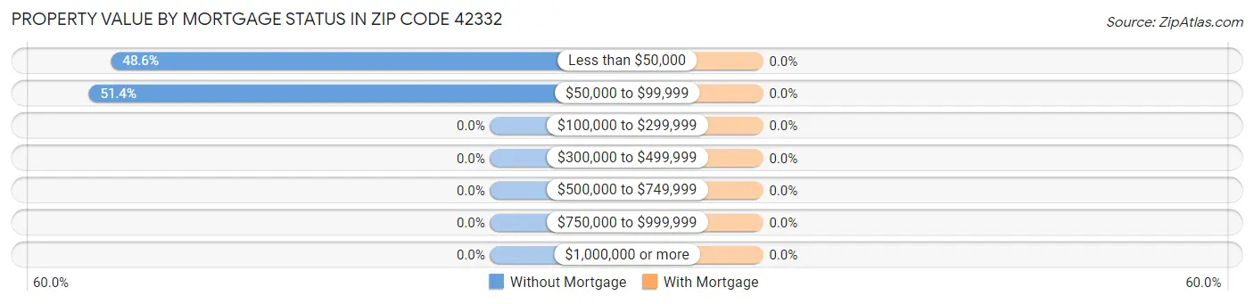 Property Value by Mortgage Status in Zip Code 42332