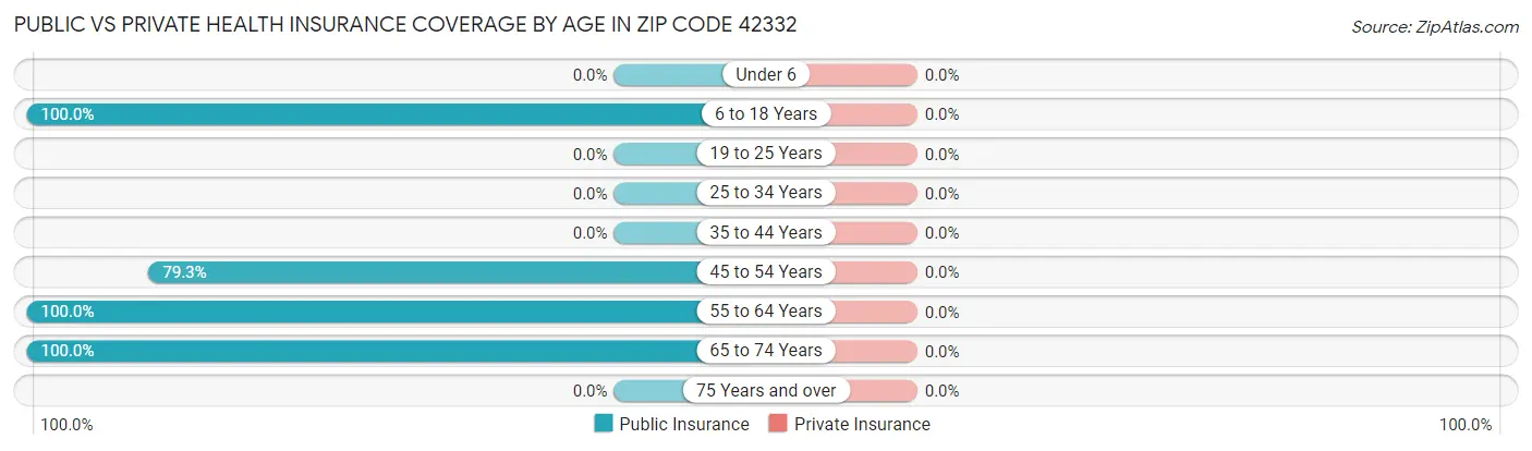 Public vs Private Health Insurance Coverage by Age in Zip Code 42332