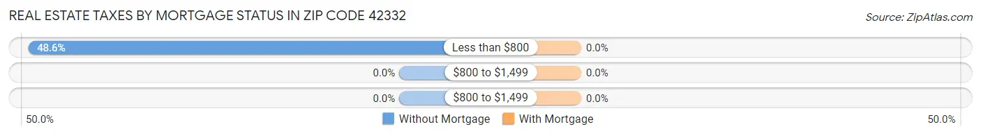 Real Estate Taxes by Mortgage Status in Zip Code 42332