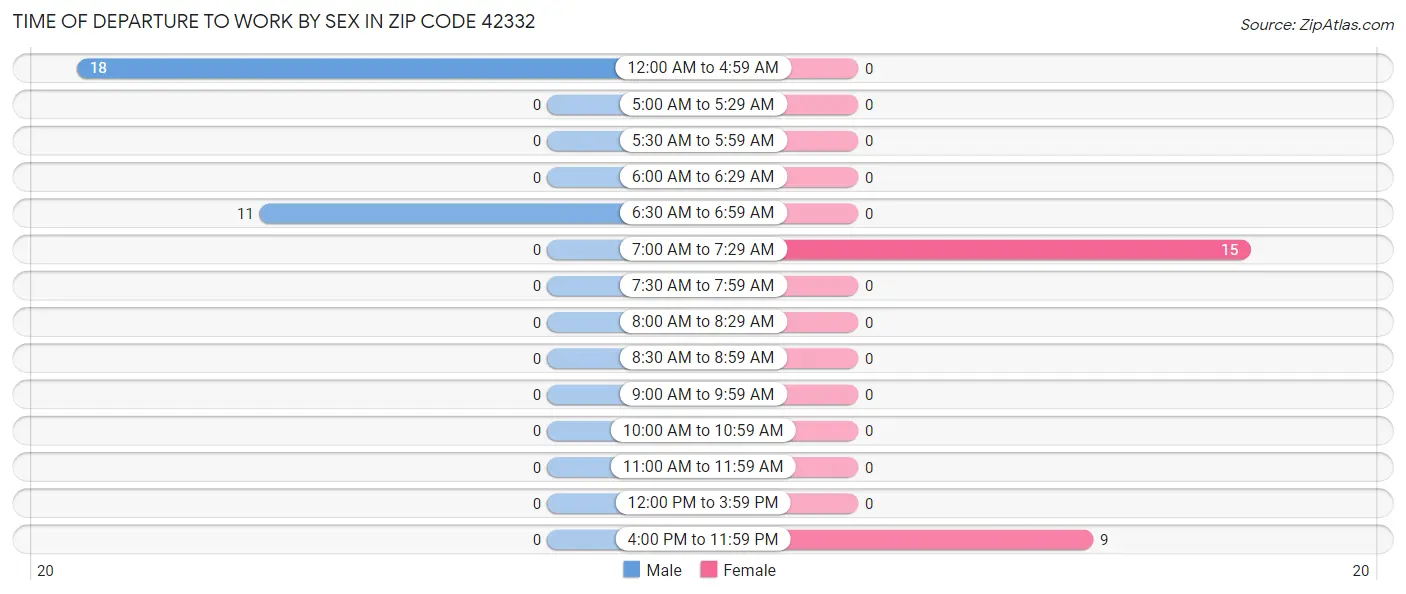 Time of Departure to Work by Sex in Zip Code 42332
