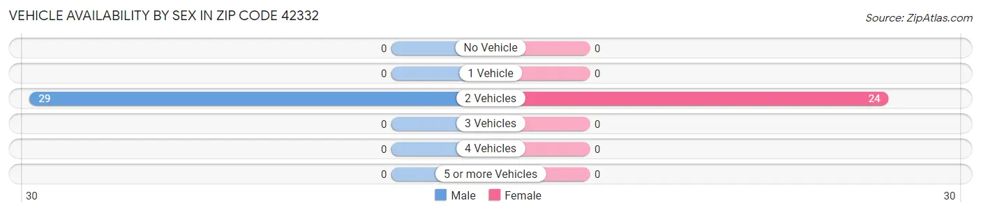Vehicle Availability by Sex in Zip Code 42332