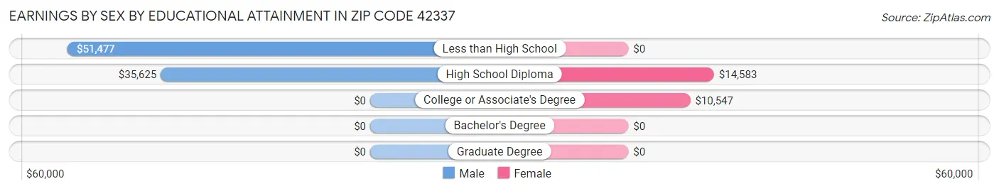 Earnings by Sex by Educational Attainment in Zip Code 42337