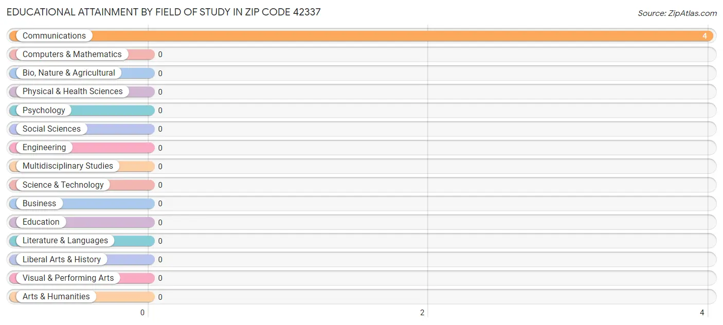 Educational Attainment by Field of Study in Zip Code 42337