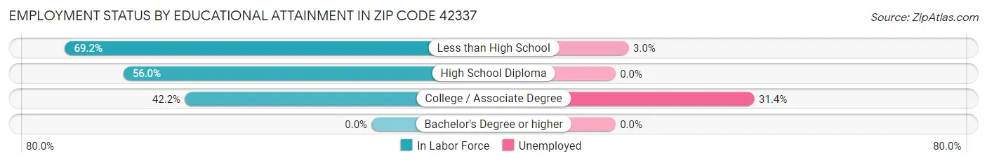 Employment Status by Educational Attainment in Zip Code 42337