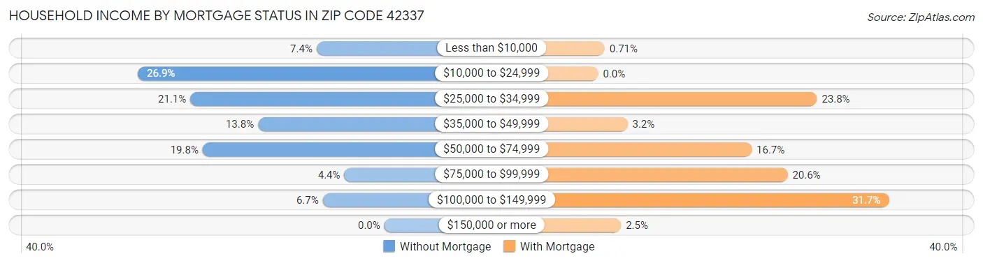Household Income by Mortgage Status in Zip Code 42337