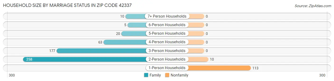 Household Size by Marriage Status in Zip Code 42337