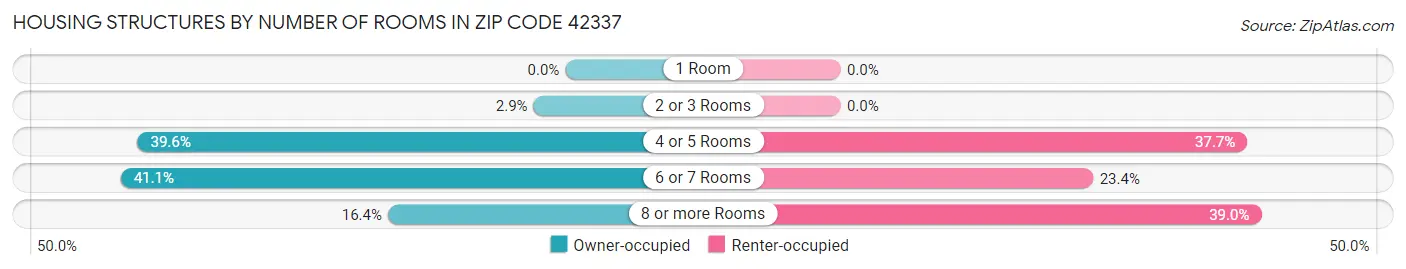 Housing Structures by Number of Rooms in Zip Code 42337