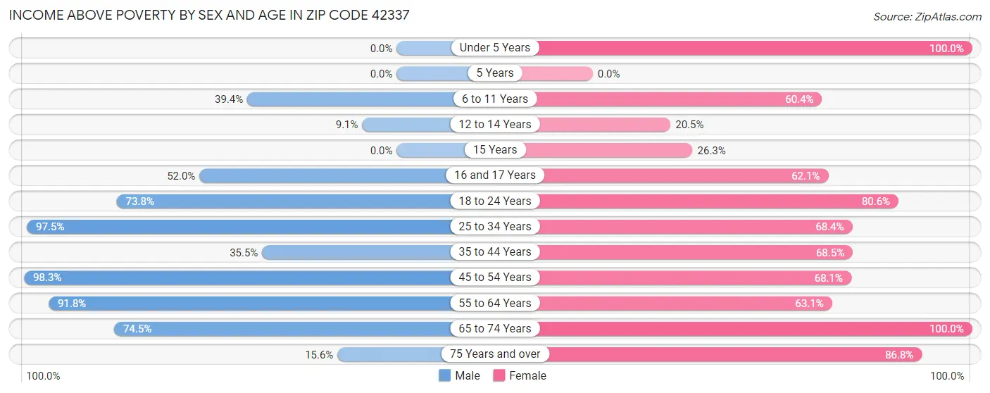 Income Above Poverty by Sex and Age in Zip Code 42337