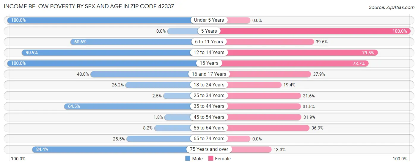 Income Below Poverty by Sex and Age in Zip Code 42337