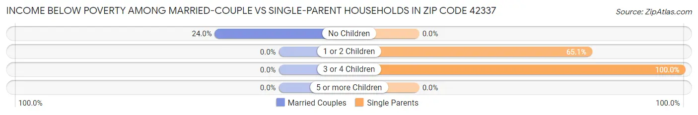 Income Below Poverty Among Married-Couple vs Single-Parent Households in Zip Code 42337