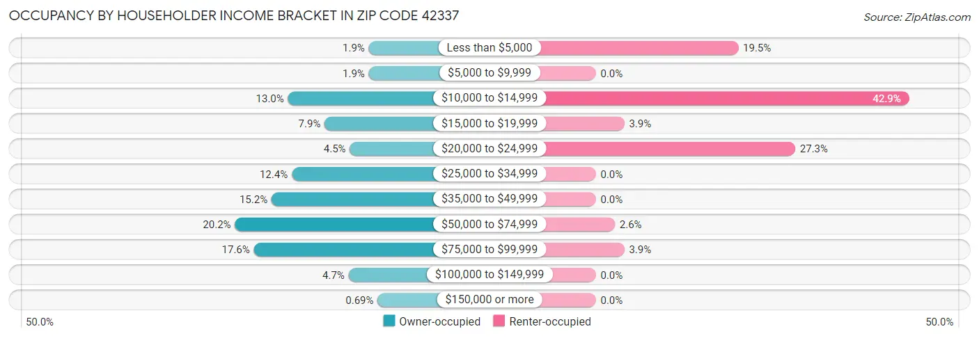Occupancy by Householder Income Bracket in Zip Code 42337