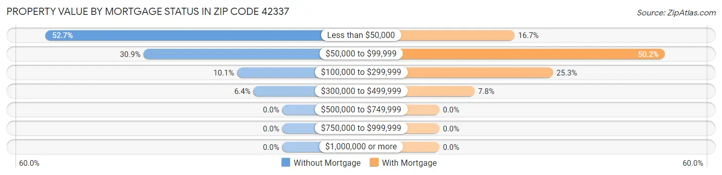 Property Value by Mortgage Status in Zip Code 42337