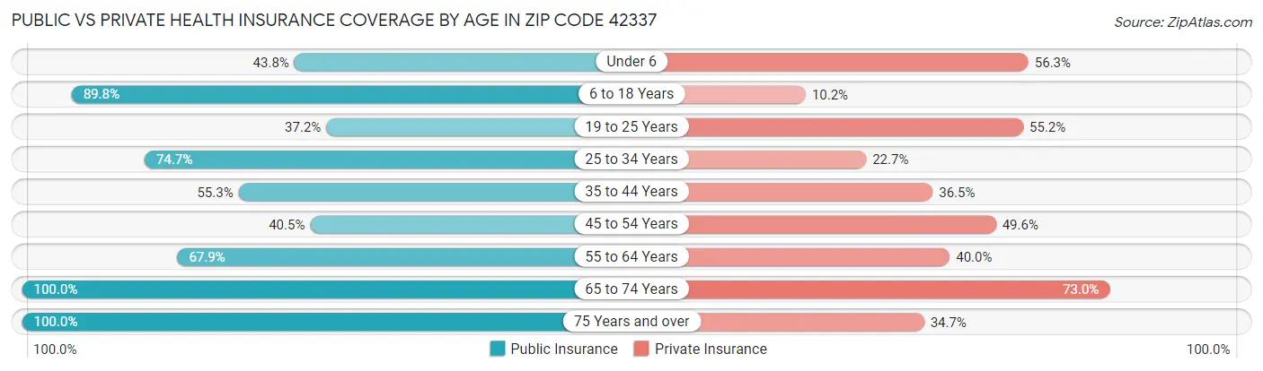 Public vs Private Health Insurance Coverage by Age in Zip Code 42337