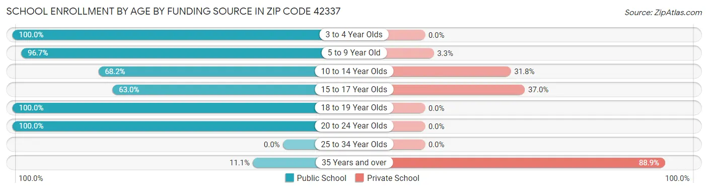 School Enrollment by Age by Funding Source in Zip Code 42337
