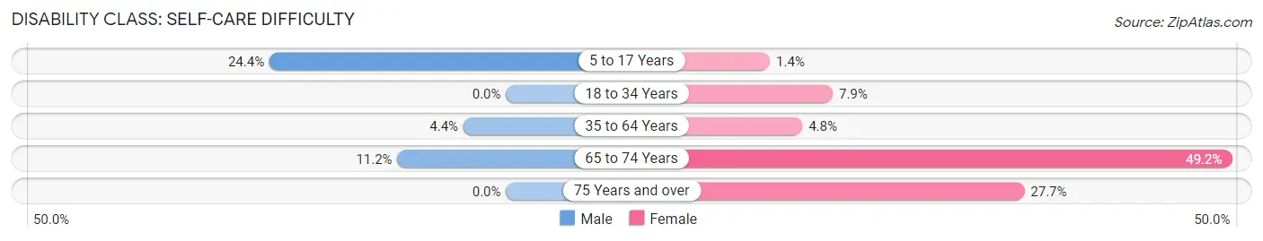 Disability in Zip Code 42337: <span>Self-Care Difficulty</span>