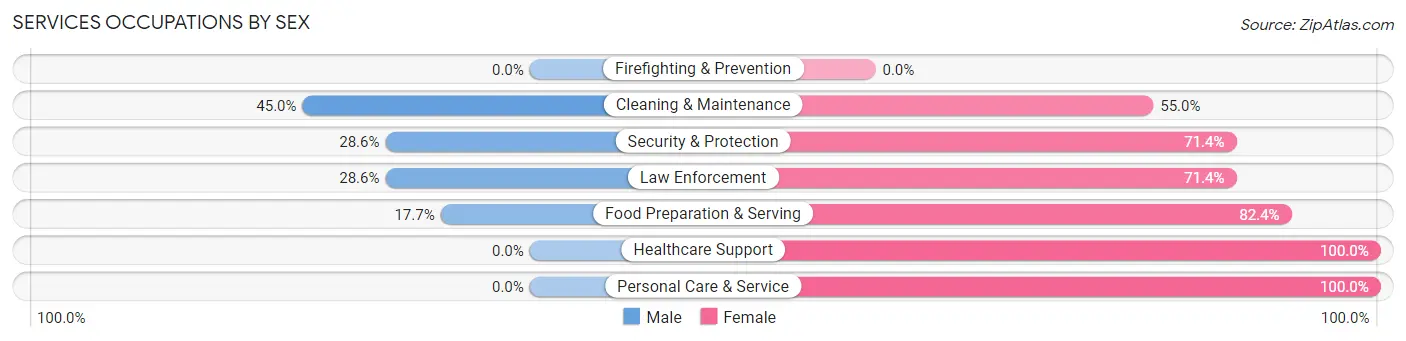 Services Occupations by Sex in Zip Code 42337