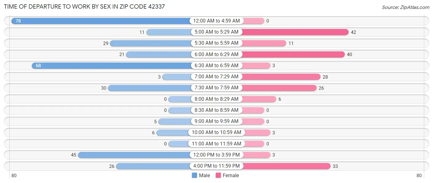 Time of Departure to Work by Sex in Zip Code 42337