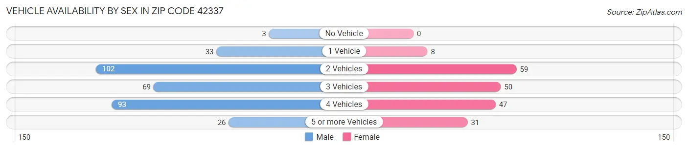 Vehicle Availability by Sex in Zip Code 42337