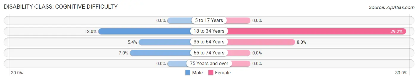 Disability in Zip Code 42339: <span>Cognitive Difficulty</span>