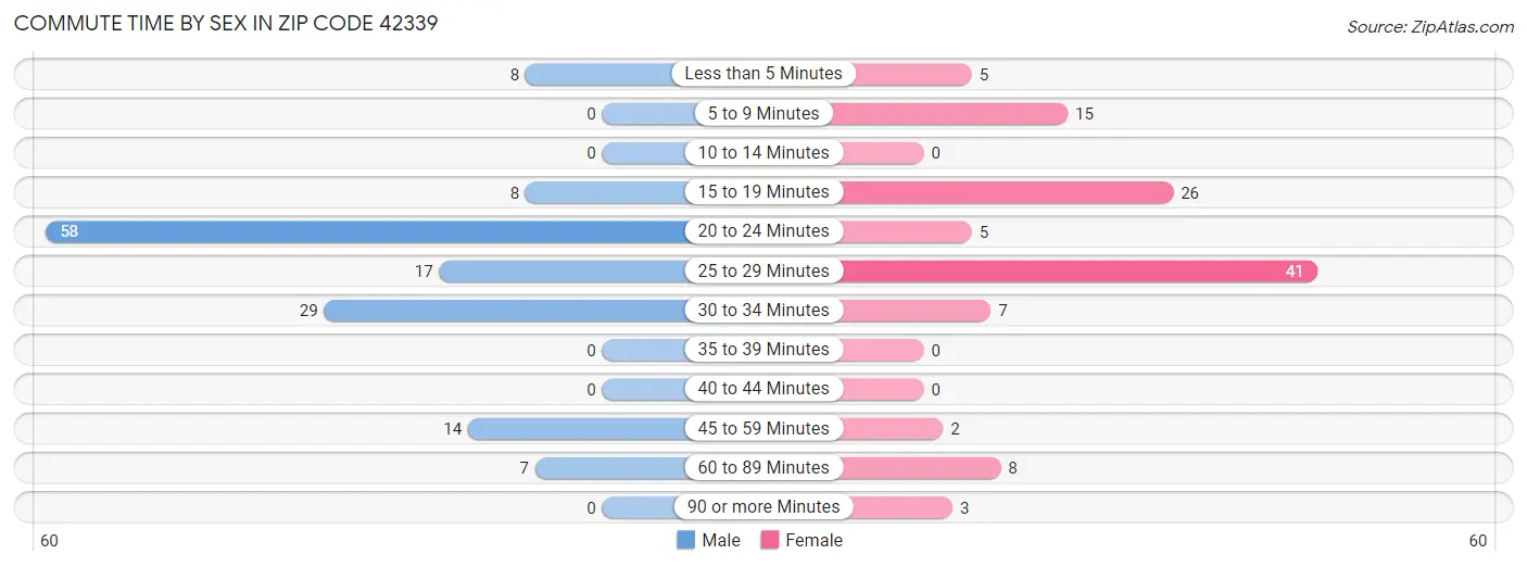 Commute Time by Sex in Zip Code 42339