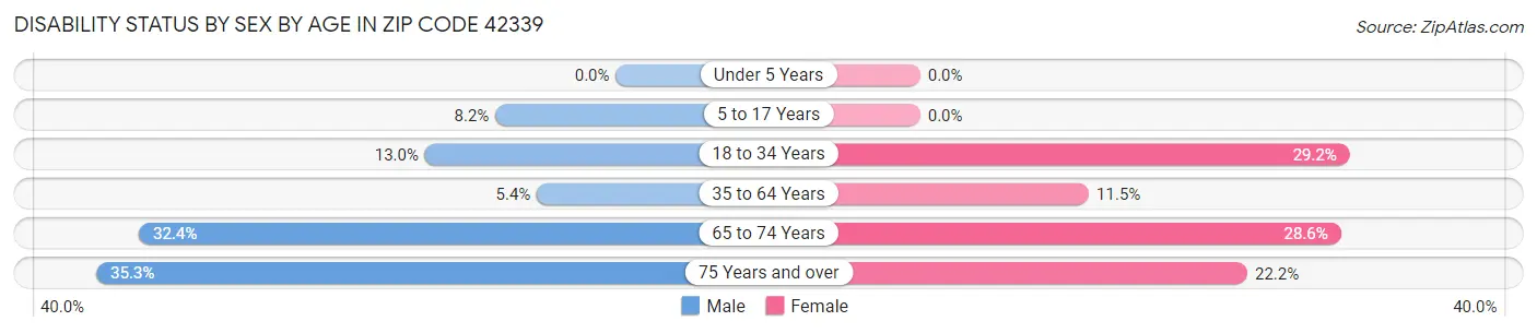 Disability Status by Sex by Age in Zip Code 42339