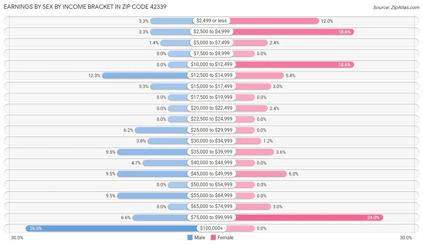 Earnings by Sex by Income Bracket in Zip Code 42339