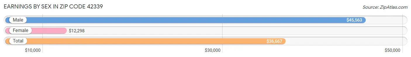 Earnings by Sex in Zip Code 42339
