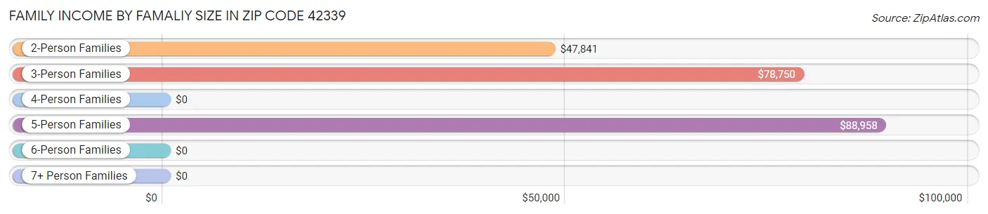 Family Income by Famaliy Size in Zip Code 42339