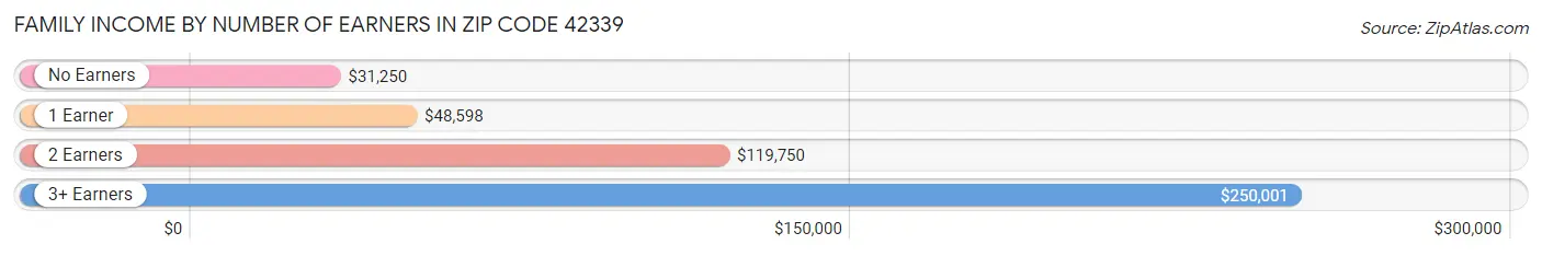 Family Income by Number of Earners in Zip Code 42339