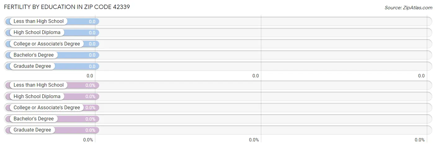 Female Fertility by Education Attainment in Zip Code 42339